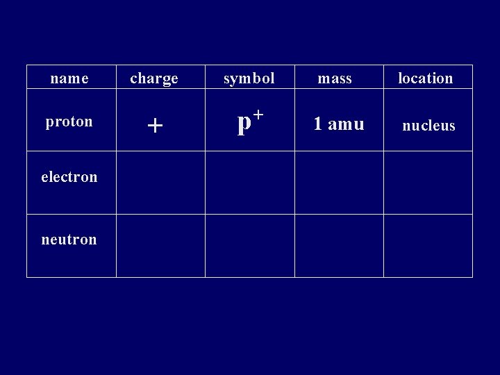 name proton electron neutron charge symbol mass location + p+ 1 amu nucleus 