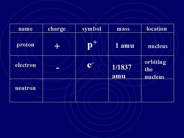 name proton electron neutron charge symbol mass location + p+ 1 amu nucleus -