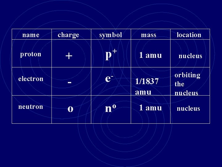 name charge symbol mass location + p+ 1 amu nucleus electron - e- neutron
