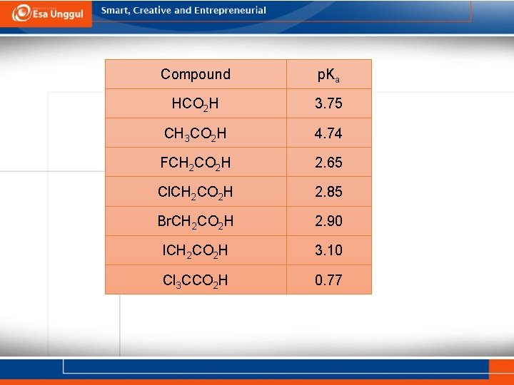 Compound p. Ka HCO 2 H 3. 75 CH 3 CO 2 H 4.