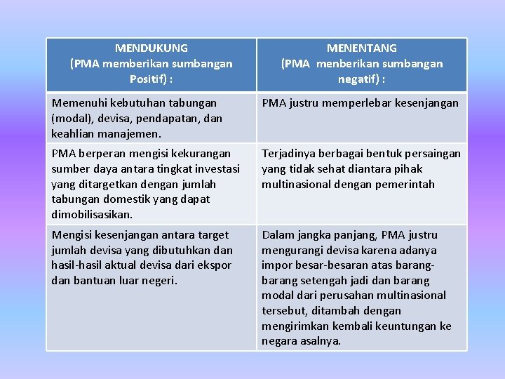 MENDUKUNG (PMA memberikan sumbangan Positif) : MENENTANG (PMA menberikan sumbangan negatif) : Memenuhi kebutuhan