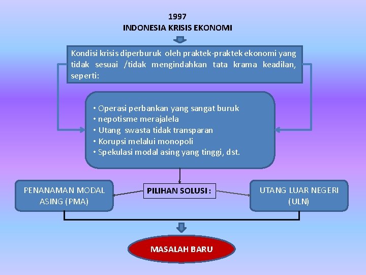 1997 INDONESIA KRISIS EKONOMI Kondisi krisis diperburuk oleh praktek-praktek ekonomi yang tidak sesuai /tidak