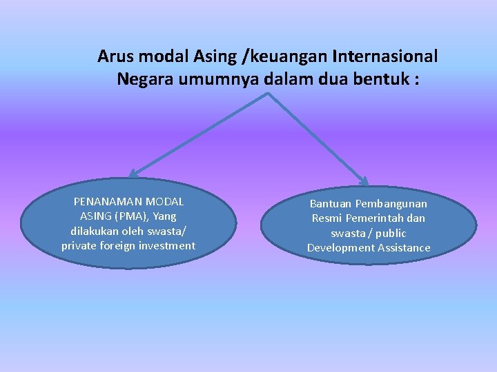 Arus modal Asing /keuangan Internasional Negara umumnya dalam dua bentuk : PENANAMAN MODAL ASING