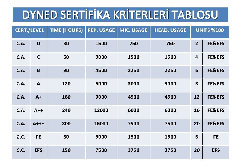 DYNED SERTİFİKA KRİTERLERİ TABLOSU CERT. /LEVEL TIME (HOURS) REP. USAGE MIC. USAGE HEAD. USAGE