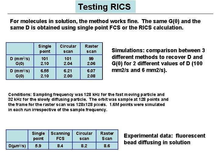 Testing RICS For molecules in solution, the method works fine. The same G(0) and