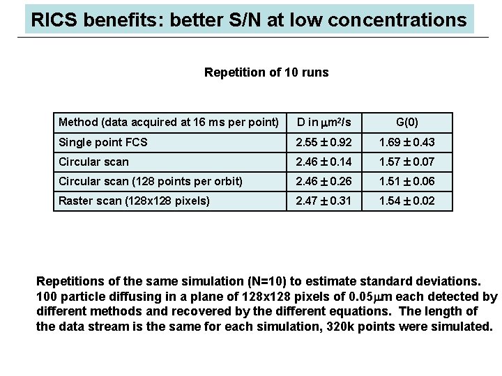 RICS benefits: better S/N at low concentrations Repetition of 10 runs Method (data acquired