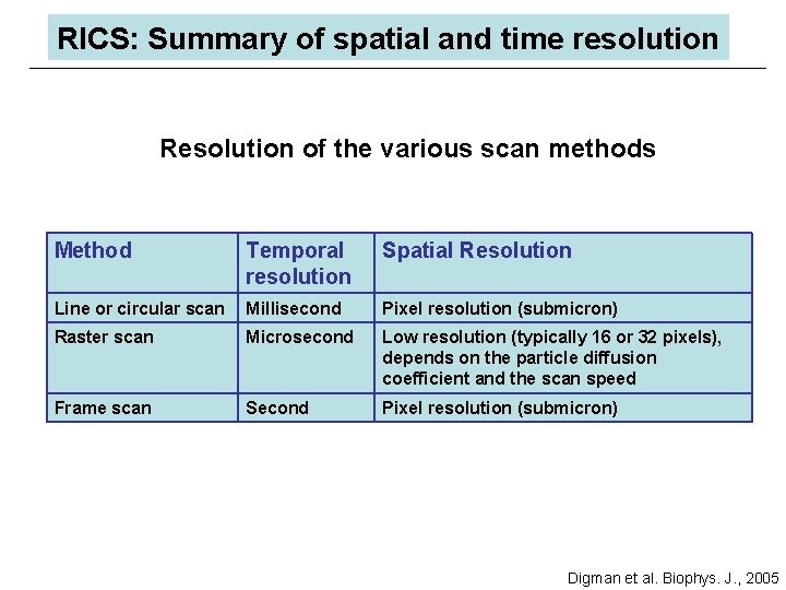 RICS: Summary of spatial and time resolution Resolution of the various scan methods Method