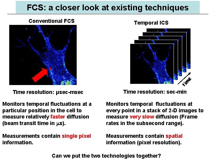 FCS: a closer look at existing techniques Temporal ICS ti m e Conventional FCS