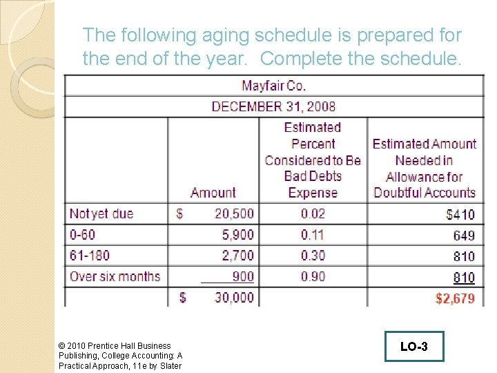 The following aging schedule is prepared for the end of the year. Complete the