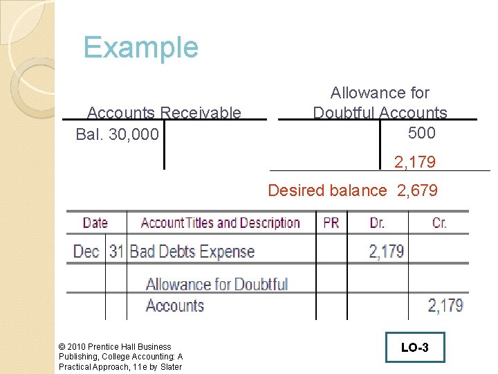 Example Accounts Receivable Bal. 30, 000 Allowance for Doubtful Accounts 500 2, 179 Desired