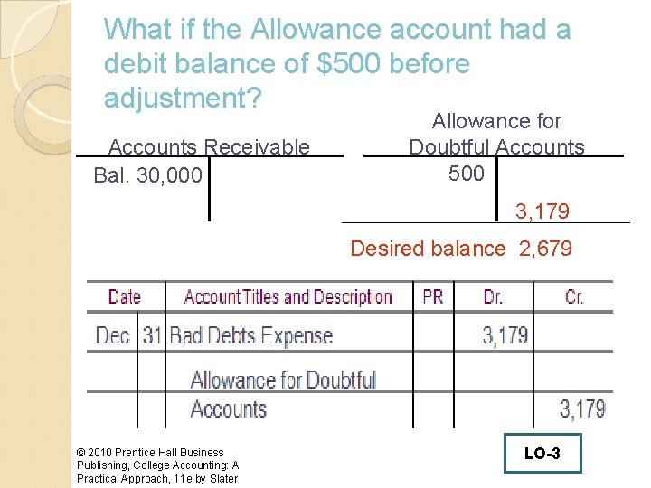 What if the Allowance account had a debit balance of $500 before adjustment? Accounts