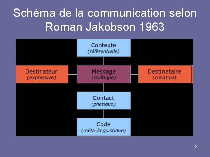 Schéma de la communication selon Roman Jakobson 1963 13 