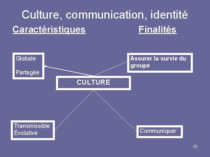 Culture, communication, identité Caractéristiques Globale Finalités Assurer la survie du groupe Partagée CULTURE Transmissible