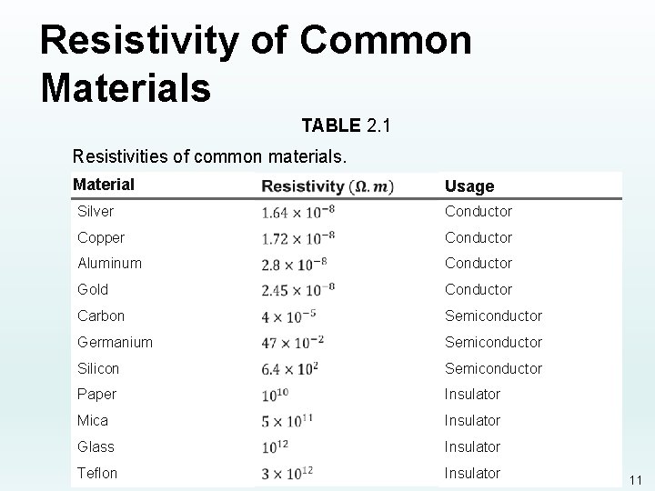 Resistivity of Common Materials TABLE 2. 1 Resistivities of common materials. Material Usage Silver