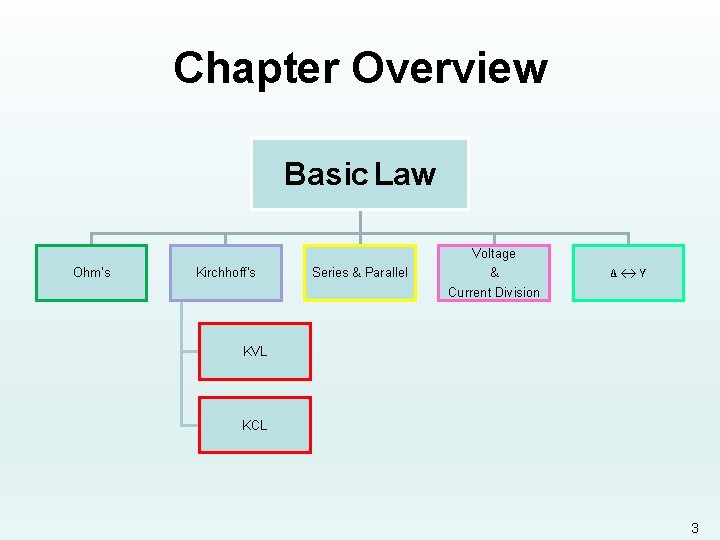 Chapter Overview Basic Law Ohm’s Kirchhoff's Series & Parallel Voltage & ∆↔Y Current Division