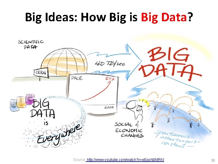 Big Ideas: How Big is Big Data? Source: http: //www. youtube. com/watch? v=e. Epx.