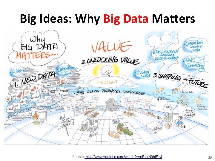 Big Ideas: Why Big Data Matters Source: http: //www. youtube. com/watch? v=e. Epx. N