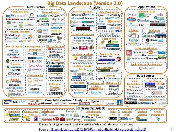 Source: http: //mattturck. com/2012/10/15/a-chart-of-the-big-data-ecosystem-take-2/ 35 