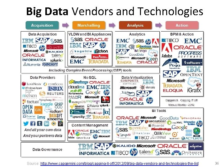 Big Data Vendors and Technologies Source: http: //www. capgemini. com/blog/capping-it-off/2012/09/big-data-vendors-and-technologies-the-list 36 