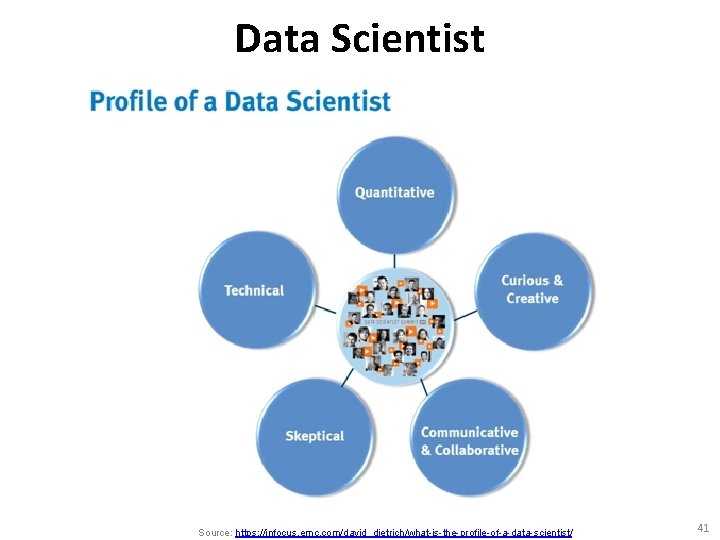 Data Scientist Source: https: //infocus. emc. com/david_dietrich/what-is-the-profile-of-a-data-scientist/ 41 