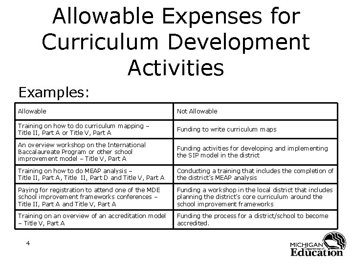 Allowable Expenses for Curriculum Development Activities Examples: Allowable Not Allowable Training on how to
