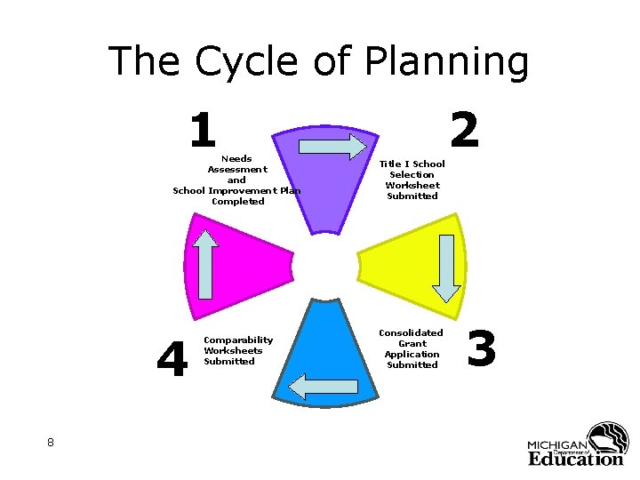 The Cycle of Planning 1 Needs Assessment and School Improvement Plan Completed 4 8