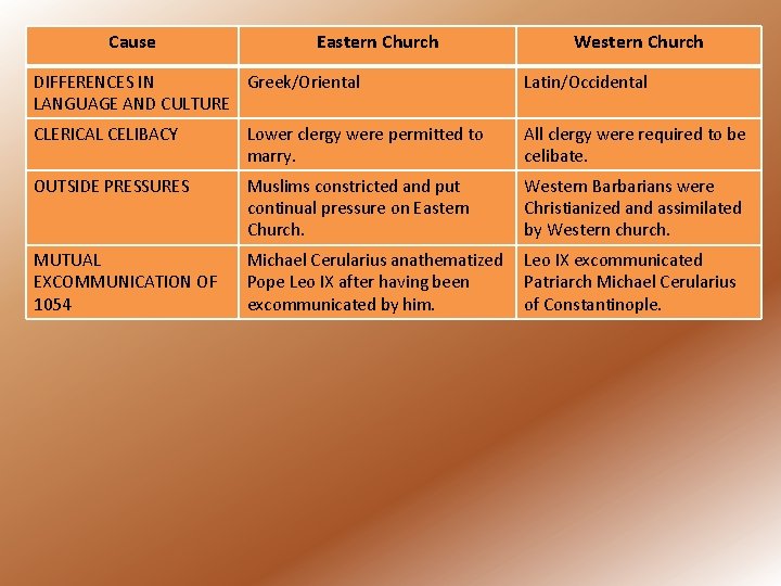 Cause Eastern Church Western Church DIFFERENCES IN Greek/Oriental LANGUAGE AND CULTURE Latin/Occidental CLERICAL CELIBACY