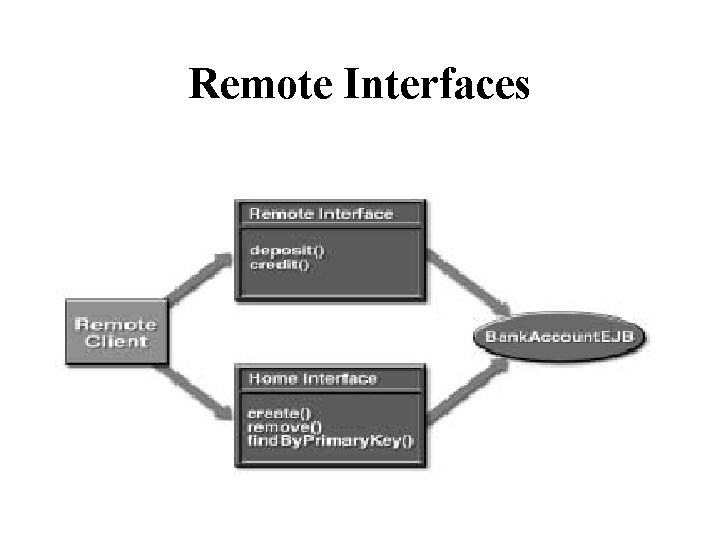 Remote Interfaces 