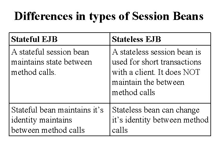 Differences in types of Session Beans Stateful EJB A stateful session bean maintains state