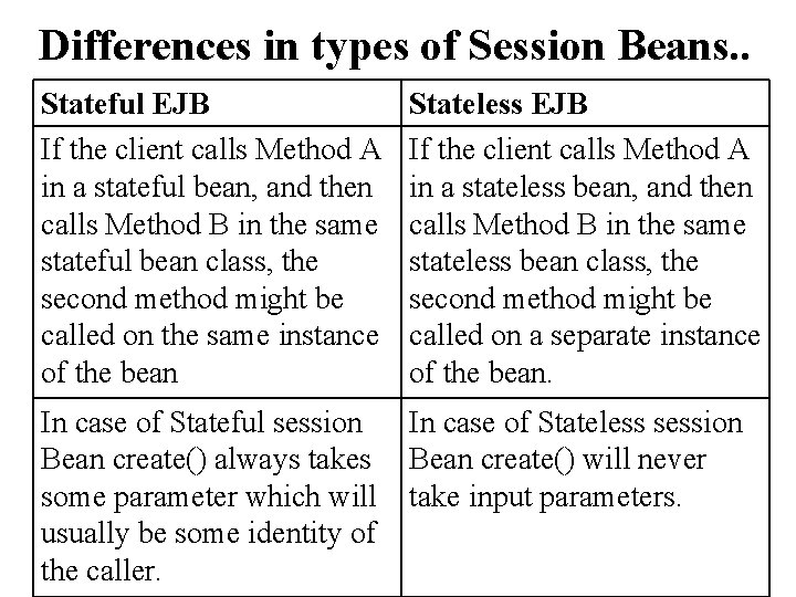 Differences in types of Session Beans. . Stateful EJB If the client calls Method