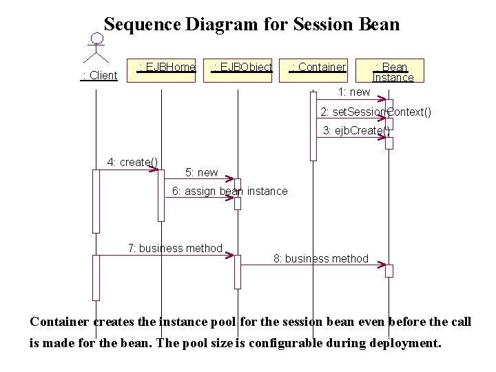 Sequence Diagram for Session Bean : Client : EJBHome : EJBObject : Container :