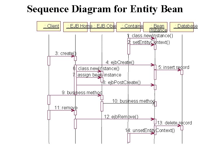 Sequence Diagram for Entity Bean : Client : EJB Home : EJB Object :