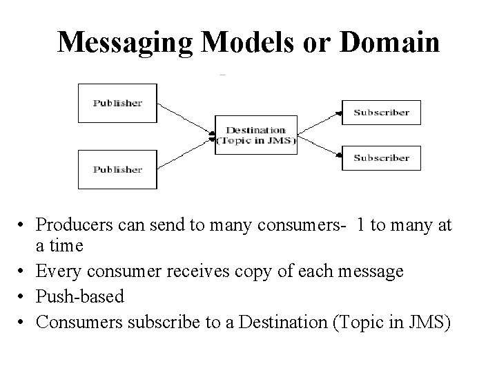 Messaging Models or Domain • Producers can send to many consumers- 1 to many