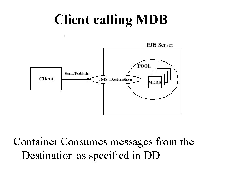 Client calling MDB Container Consumes messages from the Destination as specified in DD 