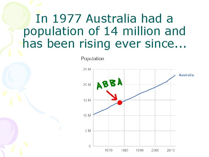 In 1977 Australia had a population of 14 million and has been rising ever