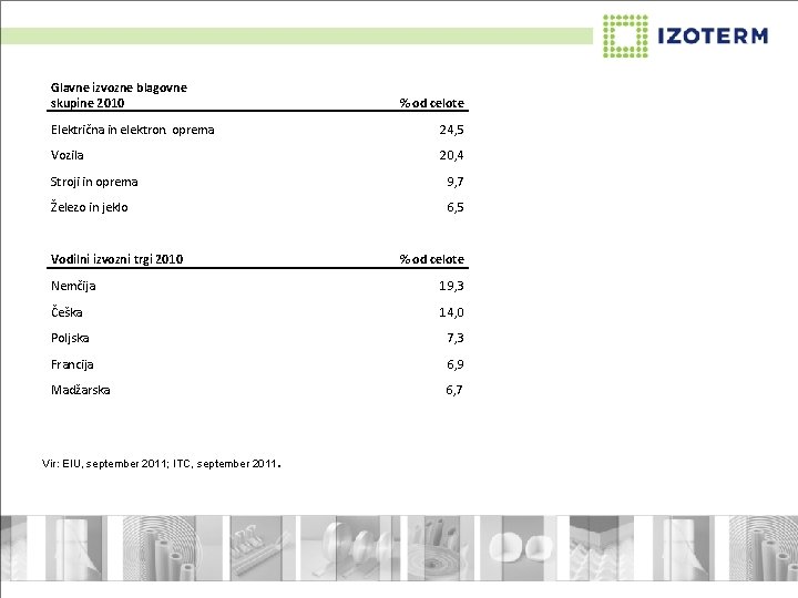 Glavne izvozne blagovne skupine 2010 % od celote Električna in elektron. oprema 24, 5