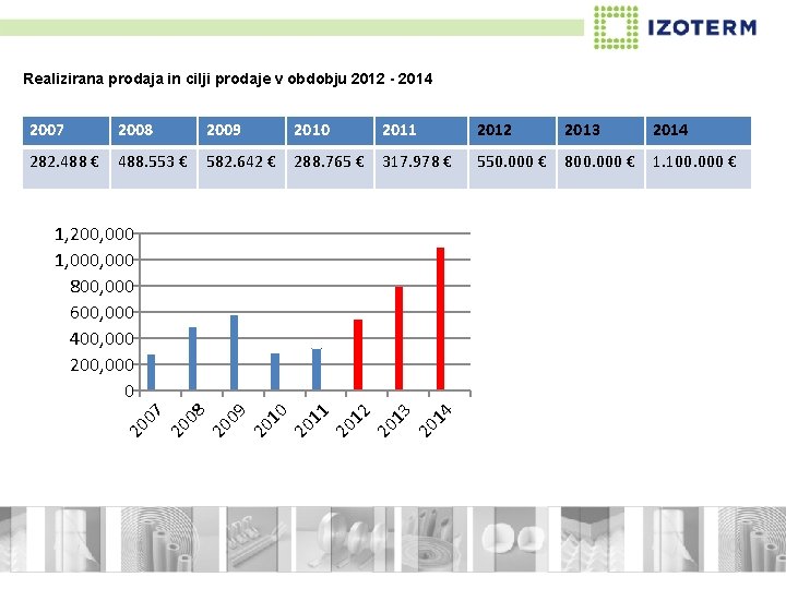 Realizirana prodaja in cilji prodaje v obdobju 2012 - 2014 2007 2008 2009 2010