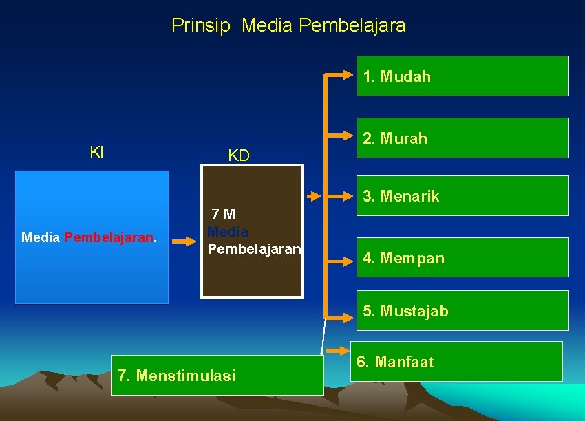 Prinsip Media Pembelajara 1. Mudah KI KD 2. Murah 3. Menarik Media Pembelajaran. 7