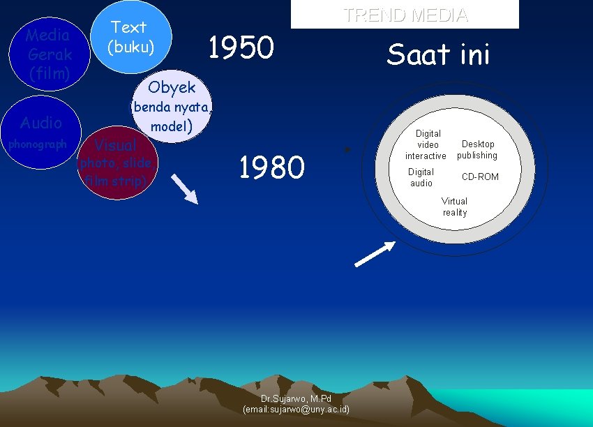 Media Gerak (film) Audio phonograph Text (buku) 1950 TREND MEDIA Saat ini Obyek (benda