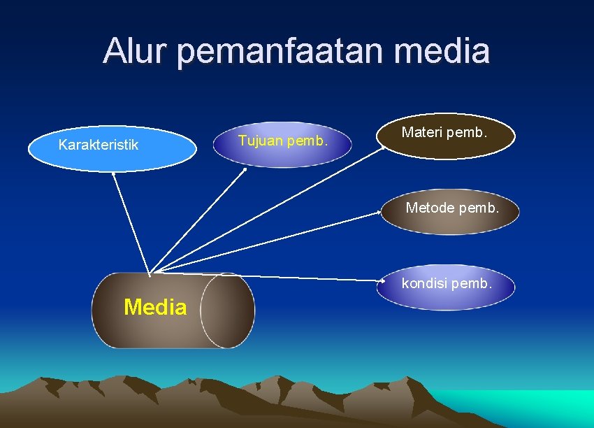 Alur pemanfaatan media Karakteristik Tujuan pemb. Materi pemb. Metode pemb. kondisi pemb. Media 