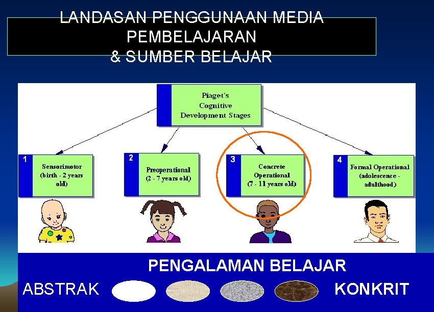 LANDASAN PENGGUNAAN MEDIA PEMBELAJARAN & SUMBER BELAJAR ABSTRAK PENGALAMAN BELAJAR KONKRIT 
