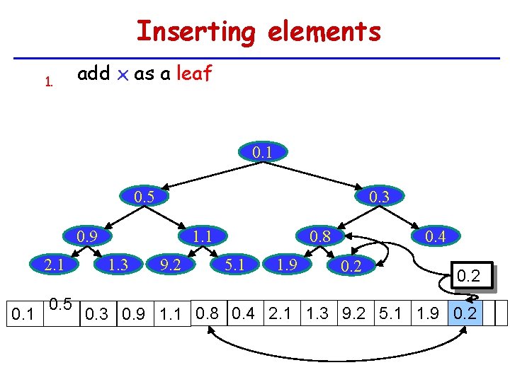 Inserting elements 1. add x as a leaf 0. 1 0. 3 0. 5