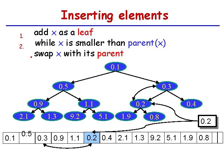 Inserting elements 1. 2. add x as a leaf while x is smaller than