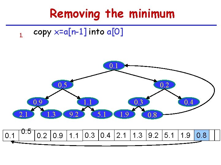 Removing the minimum 1. copy x=a[n-1] into a[0] 0. 1 0. 2 0. 5