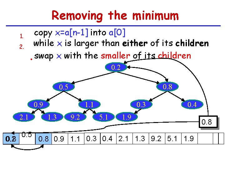 Removing the minimum 1. 2. copy x=a[n-1] into a[0] while x is larger than
