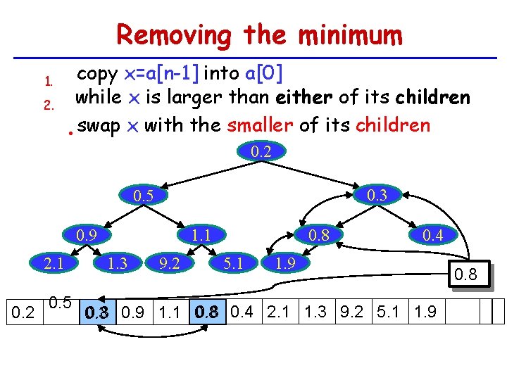 Removing the minimum 1. 2. copy x=a[n-1] into a[0] while x is larger than