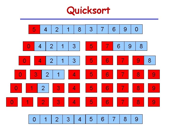 Quicksort 5 0 0 0 1 1 0 2 1 8 3 7 6