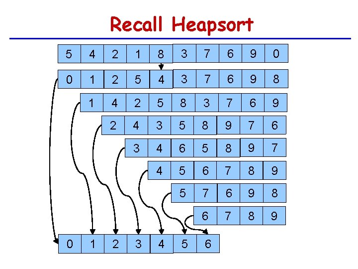 Recall Heapsort 5 4 2 1 8 3 7 6 9 0 0 1