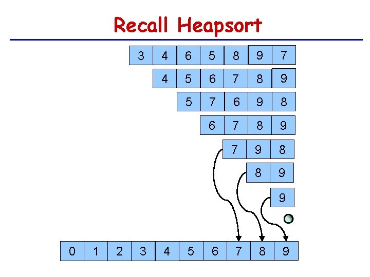 Recall Heapsort 3 4 6 5 8 9 7 4 5 6 7 8