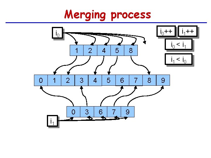 Merging process i 0++ i 0 1 2 4 5 i 1++ i 0